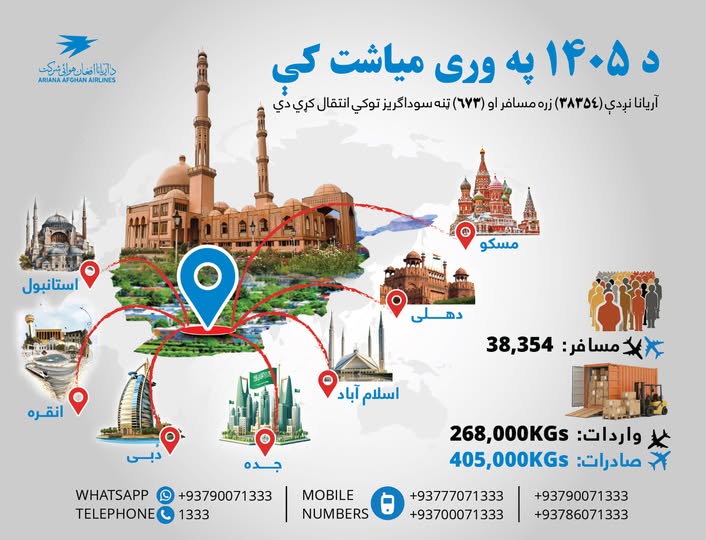 د آریانا افغان هوایی شرکت ماه گذشته بیش از ۳۸ هزار مسافر را انتقال داده است