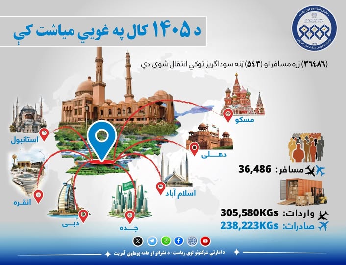 آریانا بیش از ۳۶ هزار مسافر و ۵۴۳ تُن کالای تجاری را انتقال داده است